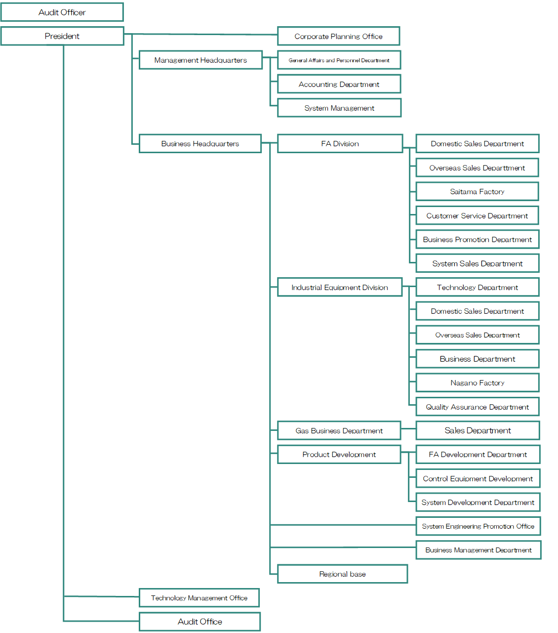 Organization chart